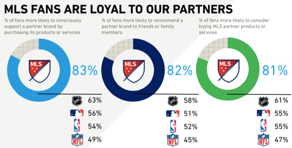 A Winning Approach from MLS Cup Gilt Edge Soccer Marketing