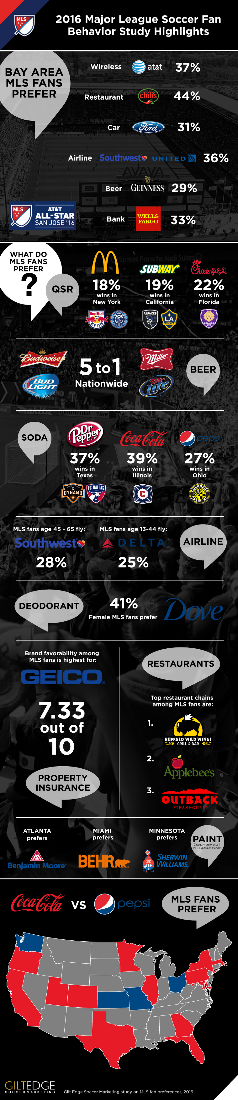 2016 Major League Soccer Fan Preference Study Gilt Edge Soccer Marketing
