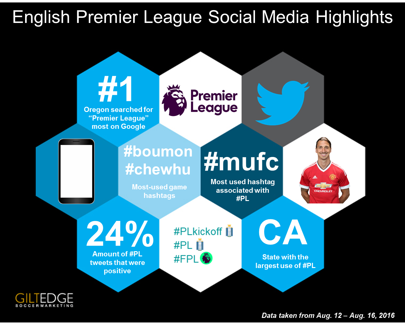 English Premier League Social Media Highlights