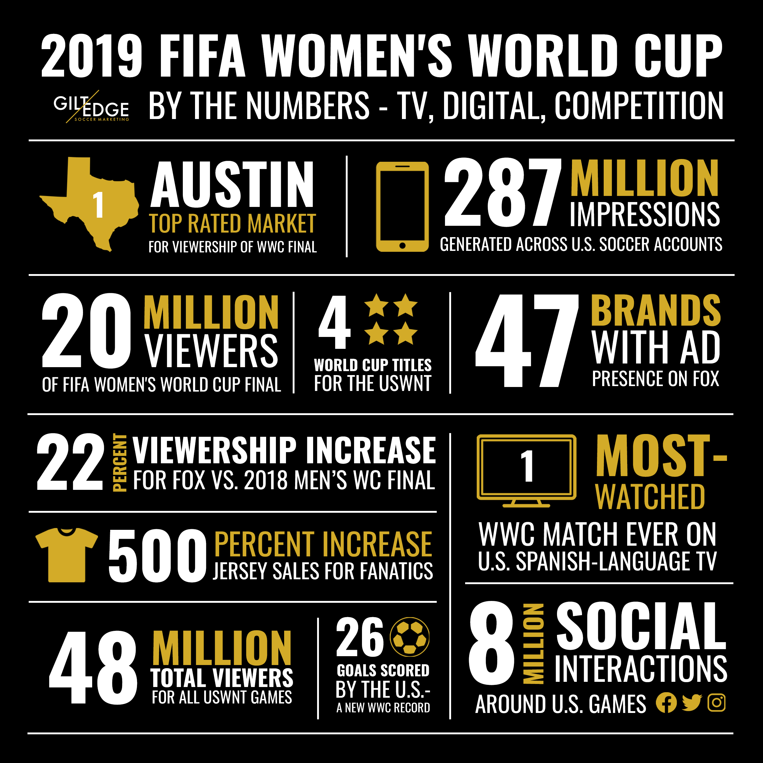 Women's World Cup Stats