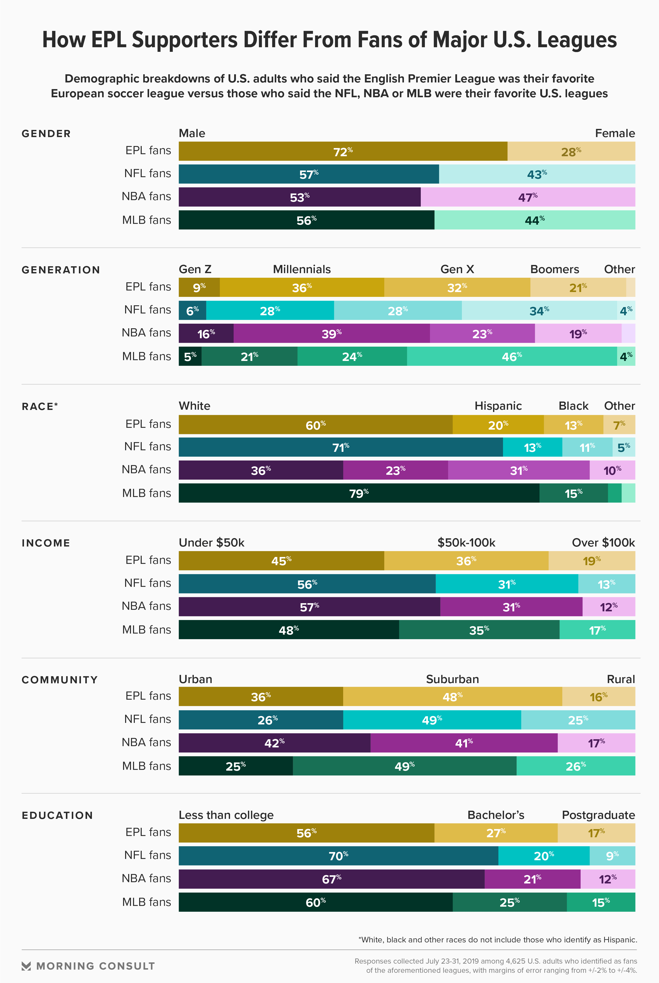 Chart: The Premier League Dominates U.S. Soccer Fandom