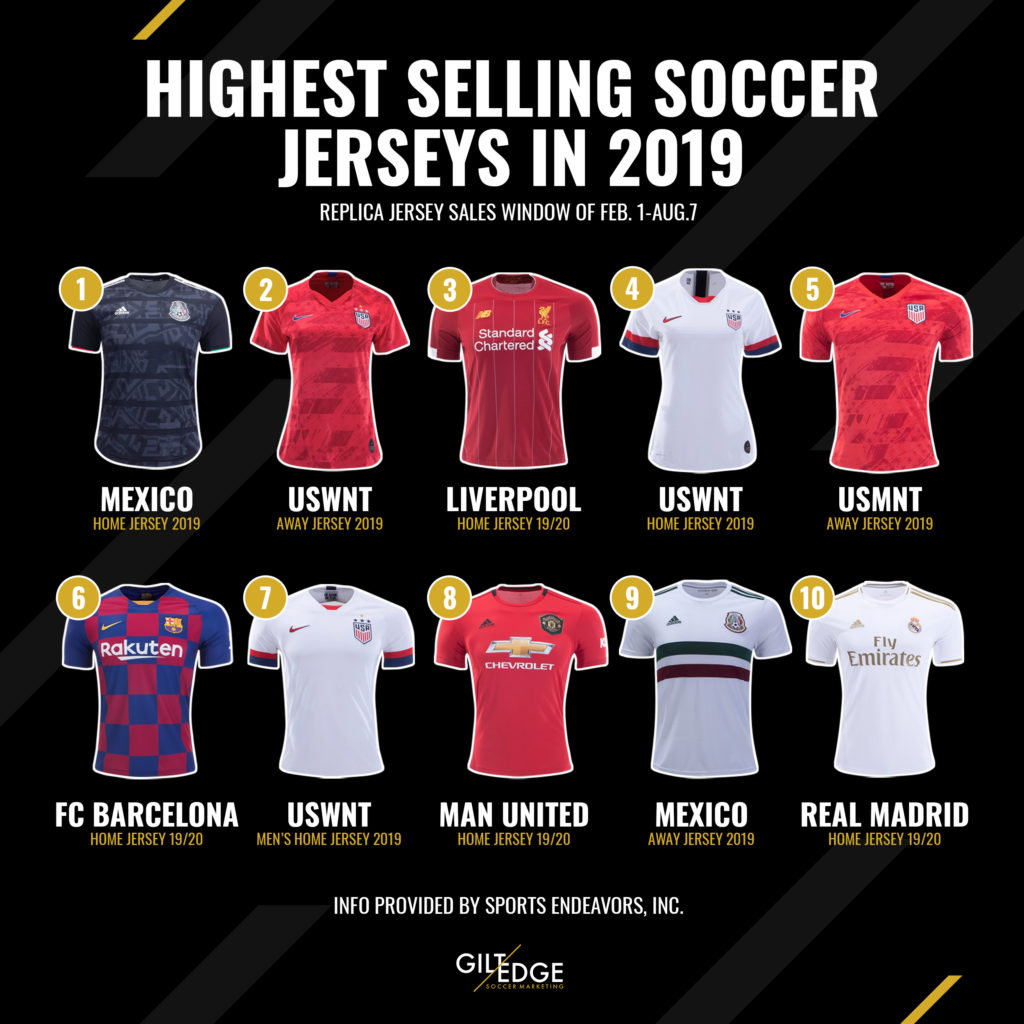 Highest Selling Soccer Jerseys in 2019 Gilt Edge Soccer Marketing