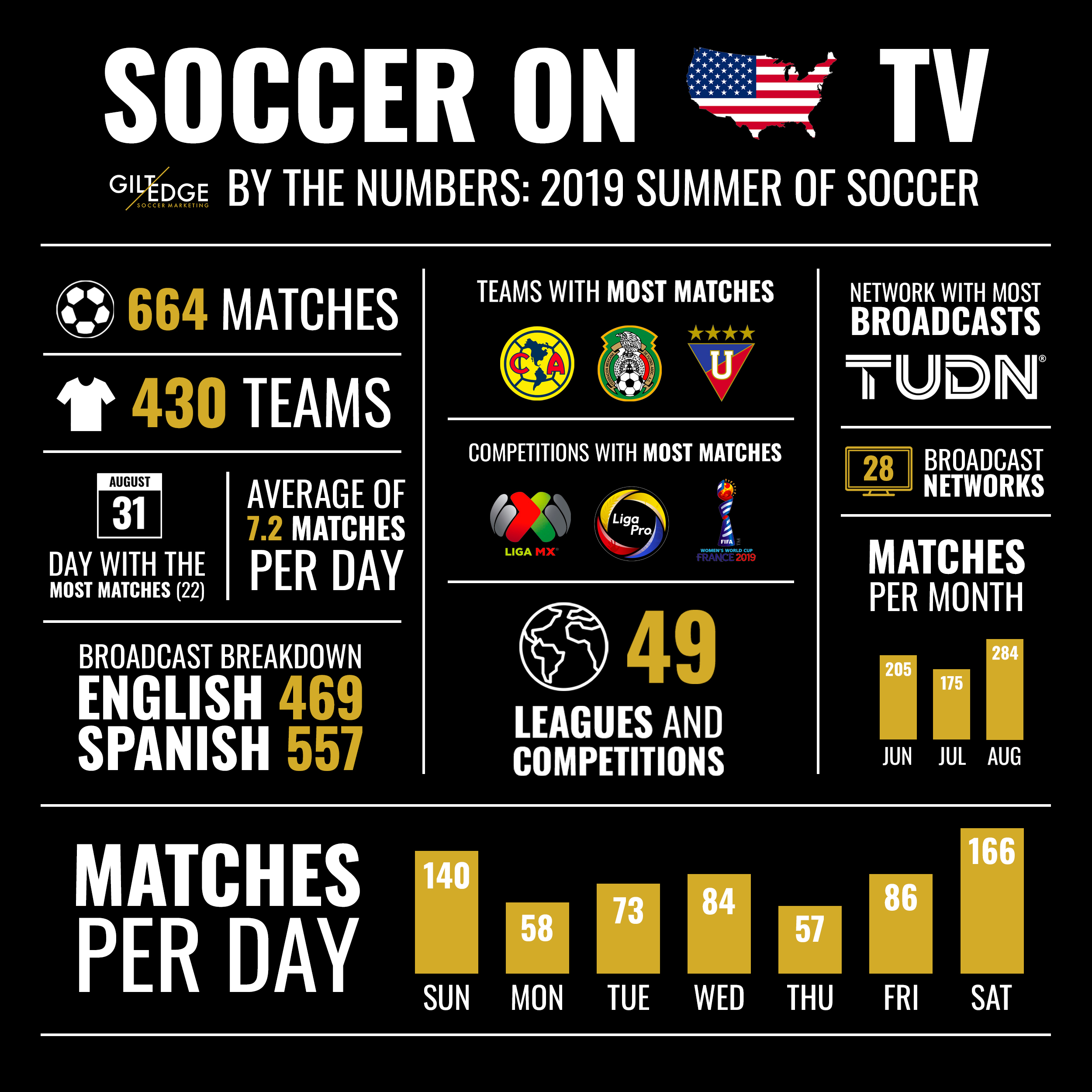 Soccer on U.S. TV - 2019 Summer