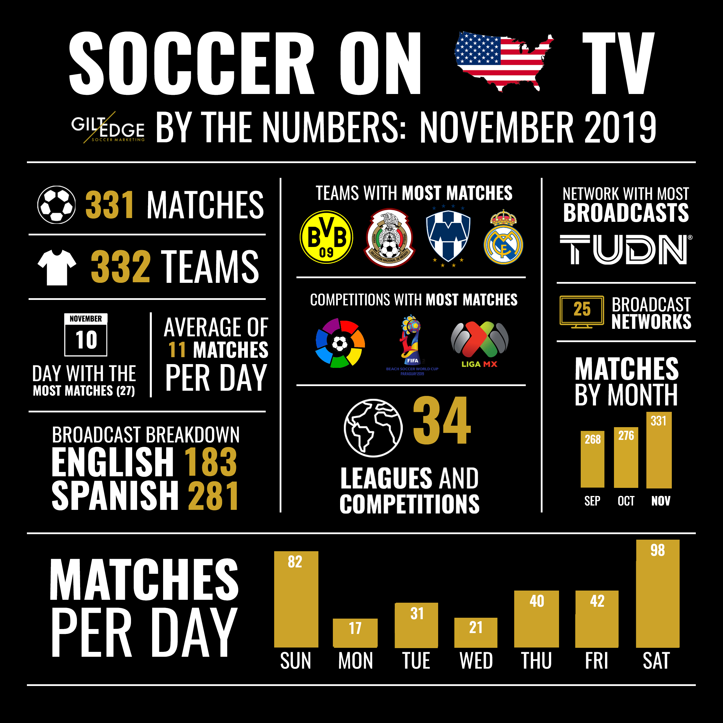 Soccer on U.S. TV - November 2019