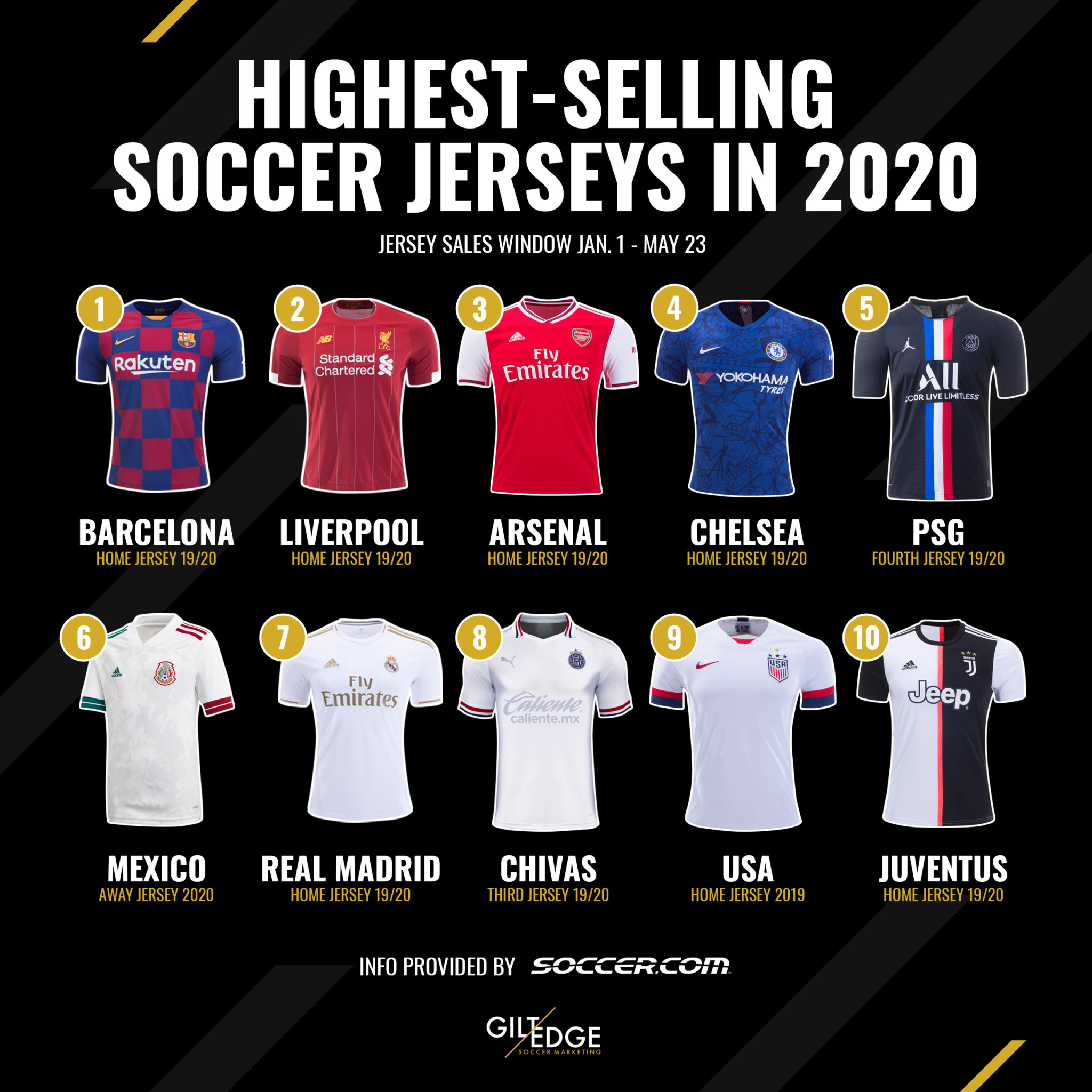 Highest Selling Soccer Jerseys in 2020 Gilt Edge Soccer Marketing