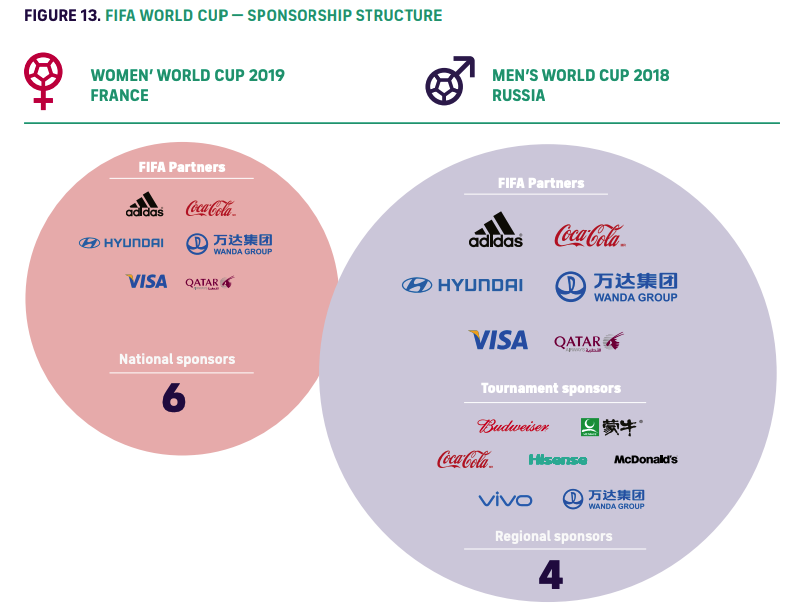 FIFA World Cup sponsors