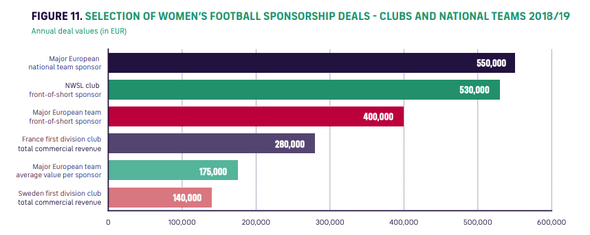 Women's Soccer Sponsorship Values