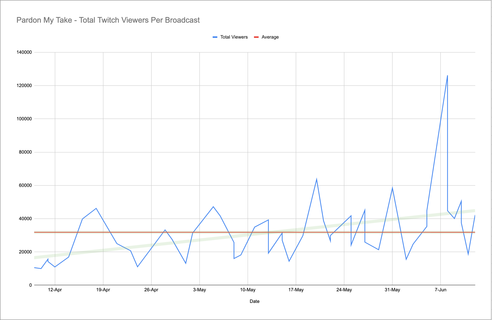 Barstool Coach Duggs Twitch Viewers