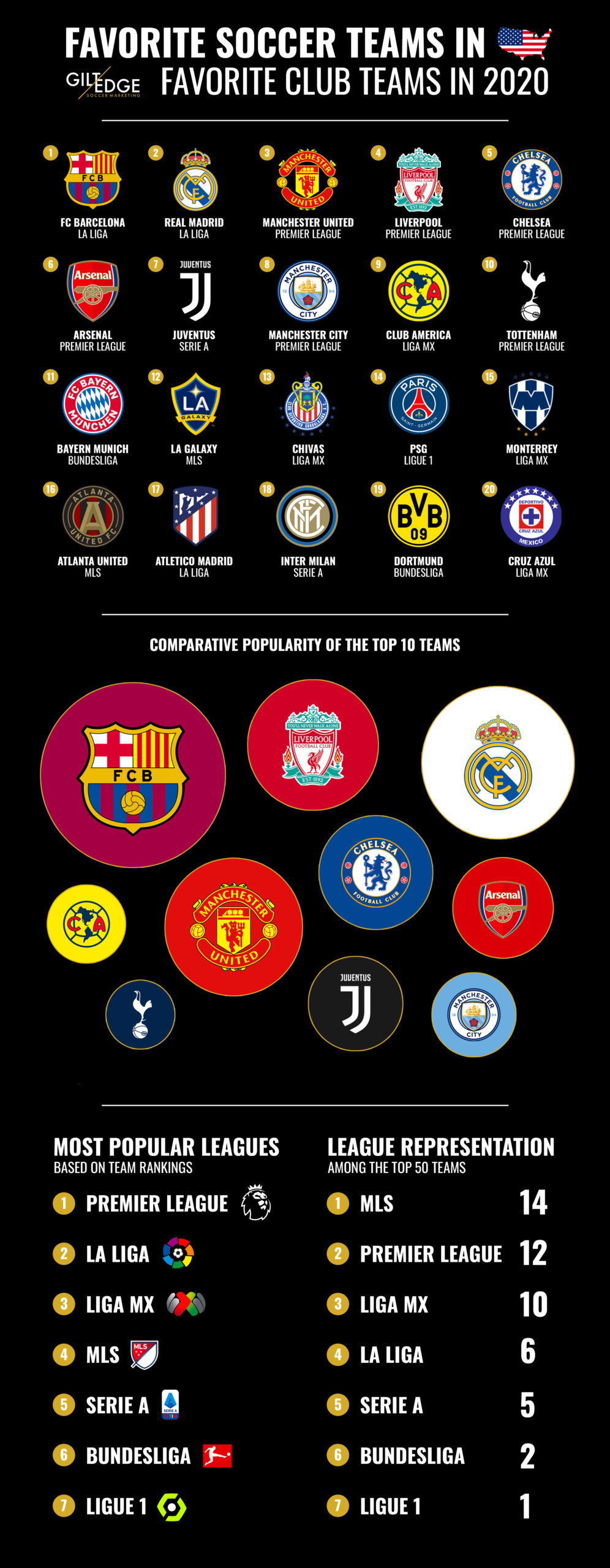 Most Popular Soccer Teams in the U.S.