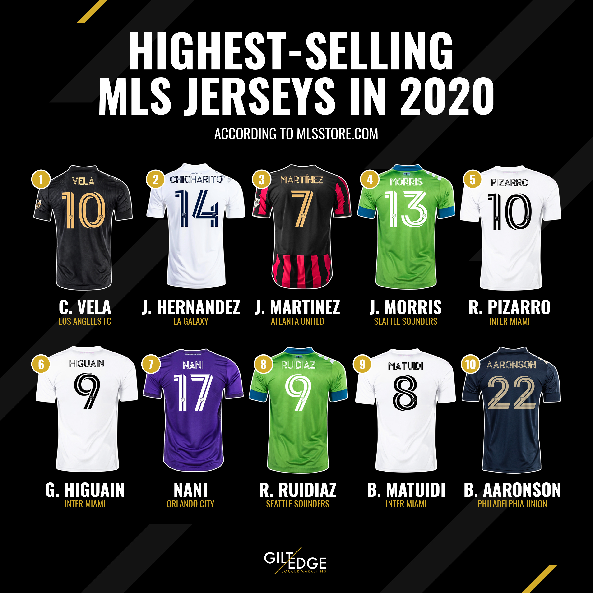 Highest-Selling MLS Jerseys 2020