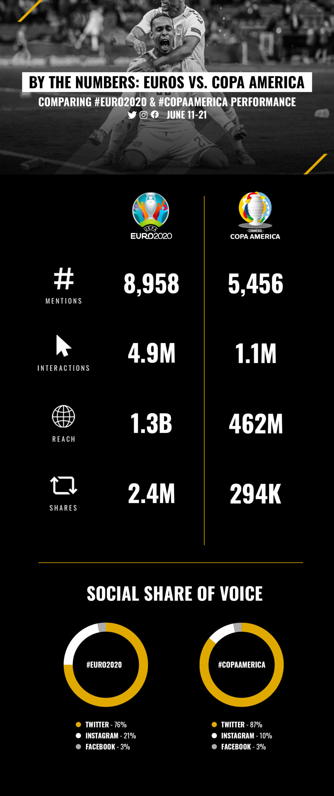 Euros & Copa America Social Performance - Week One