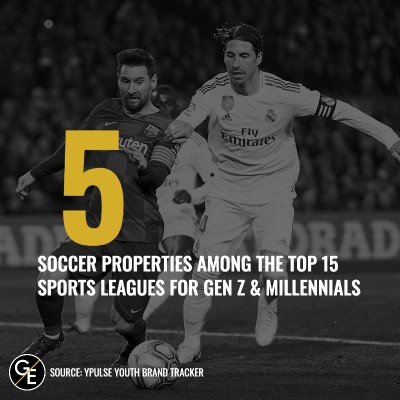 Top sports properties for Gen Z, Millennials