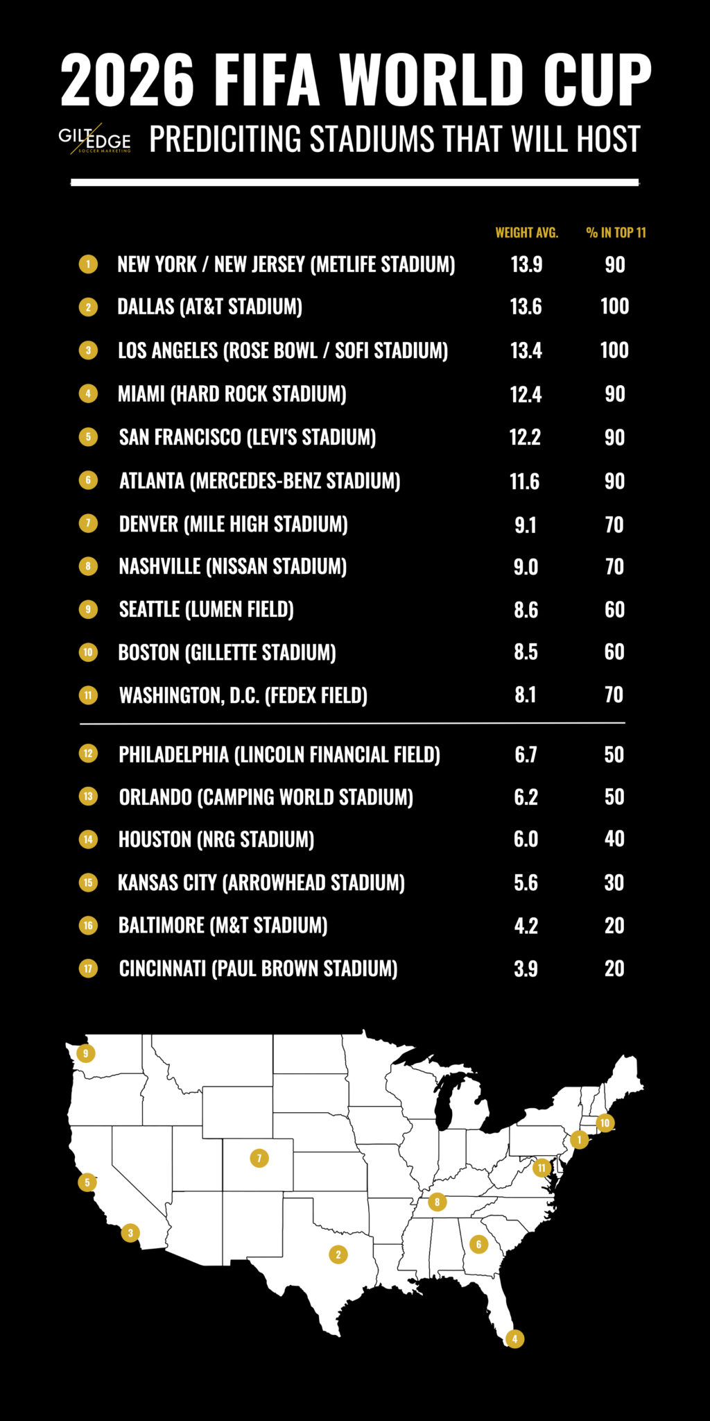 2026 World Cup Host Cities in the USA | Gilt Edge Soccer Marketing