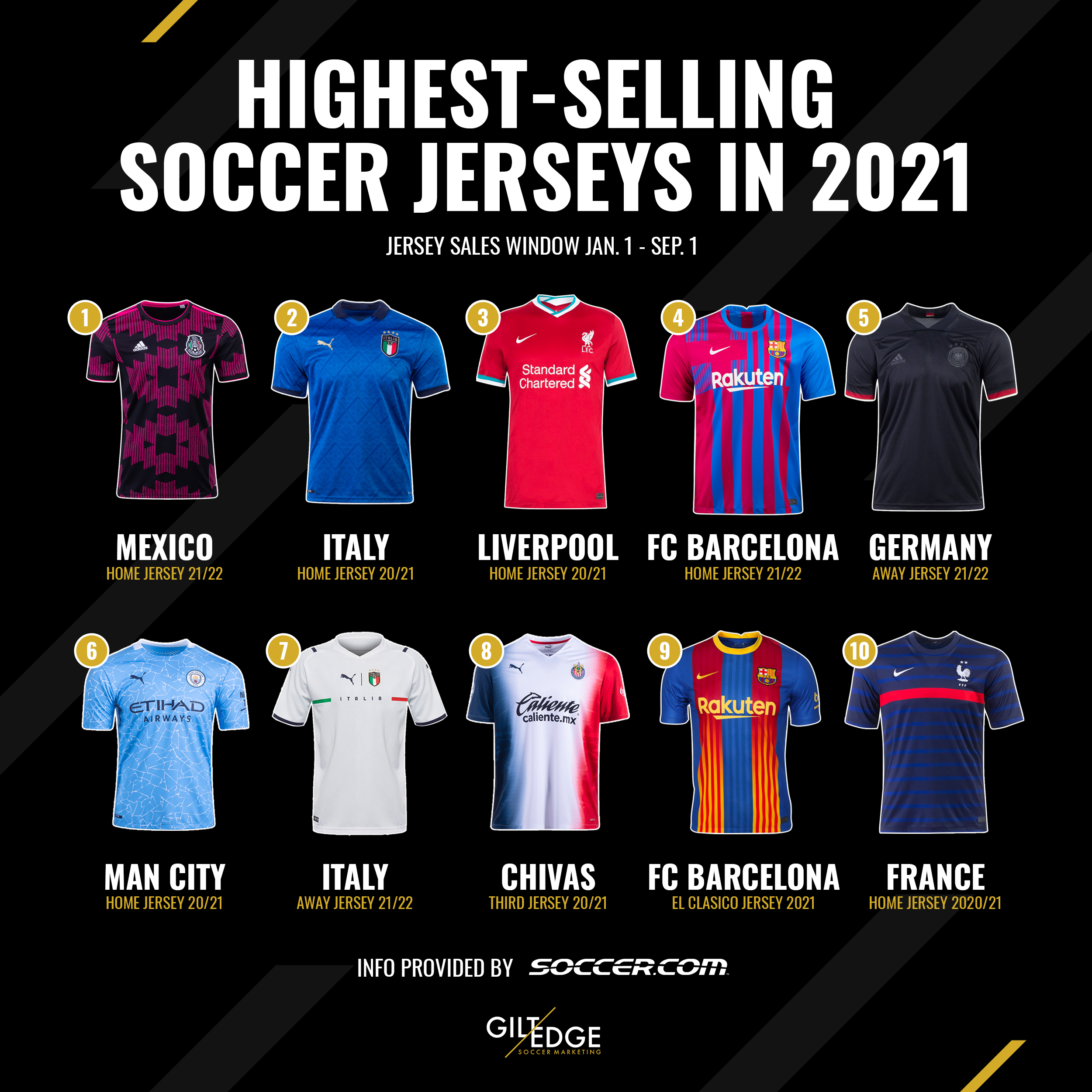 menos Ambos ir al trabajo Highest-Selling Soccer Jerseys in 2021 | Gilt Edge Soccer Marketing